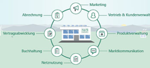 Illustration of a building labeled ‘VAS’ surrounded by circular icons representing business functions such as Marketing, Vertrieb & Kundenverwaltung, Produktverwaltung, Marktkommunikation, Netznutzung, Buchhaltung, Vertragsabwicklung, and Abrechnung.