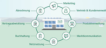 Illustration of a building labeled ‘VAS’ surrounded by circular icons representing business functions such as Marketing, Vertrieb & Kundenverwaltung, Produktverwaltung, Marktkommunikation, Netznutzung, Buchhaltung, Vertragsabwicklung, and Abrechnung.