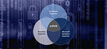 Venn diagram showing ITVT’s expertise in EU-DSGVO, Microsoft Dynamics, and industry knowledge.